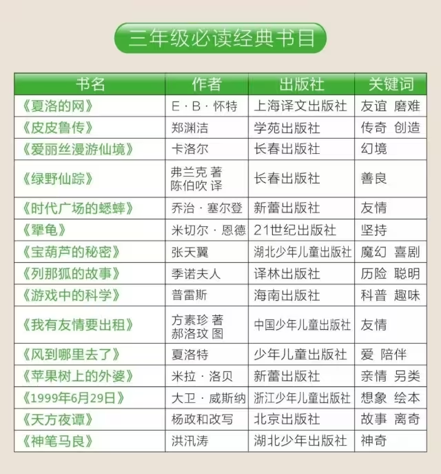 人民日报整理1-9年级必读经典书目149本，附高清PDF - 整理不易