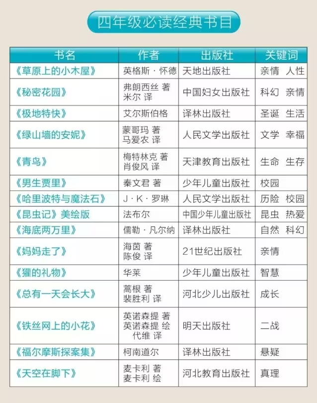 人民日报整理1-9年级必读经典书目149本，附高清PDF - 整理不易