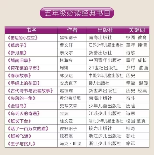 人民日报整理1-9年级必读经典书目149本，附高清PDF - 整理不易